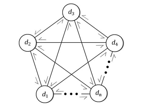 complete directed graph.
